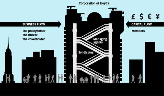 How the Lloyd's market works